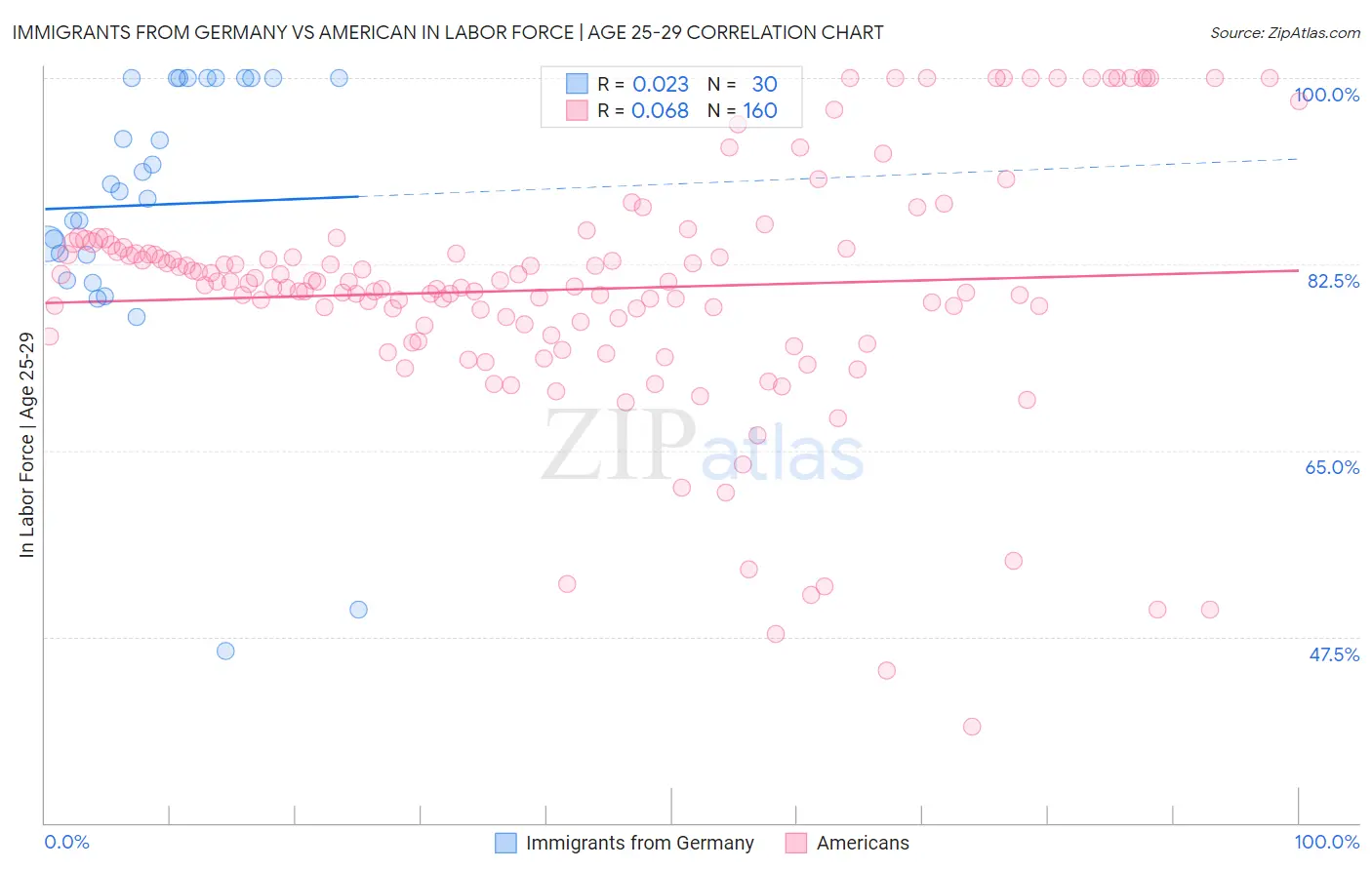Immigrants from Germany vs American In Labor Force | Age 25-29