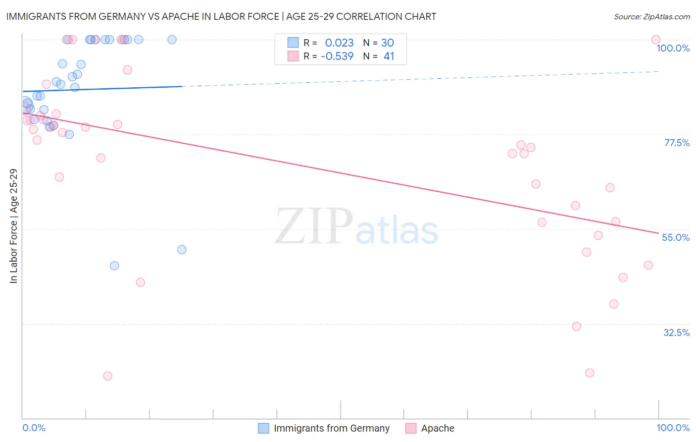 Immigrants from Germany vs Apache In Labor Force | Age 25-29