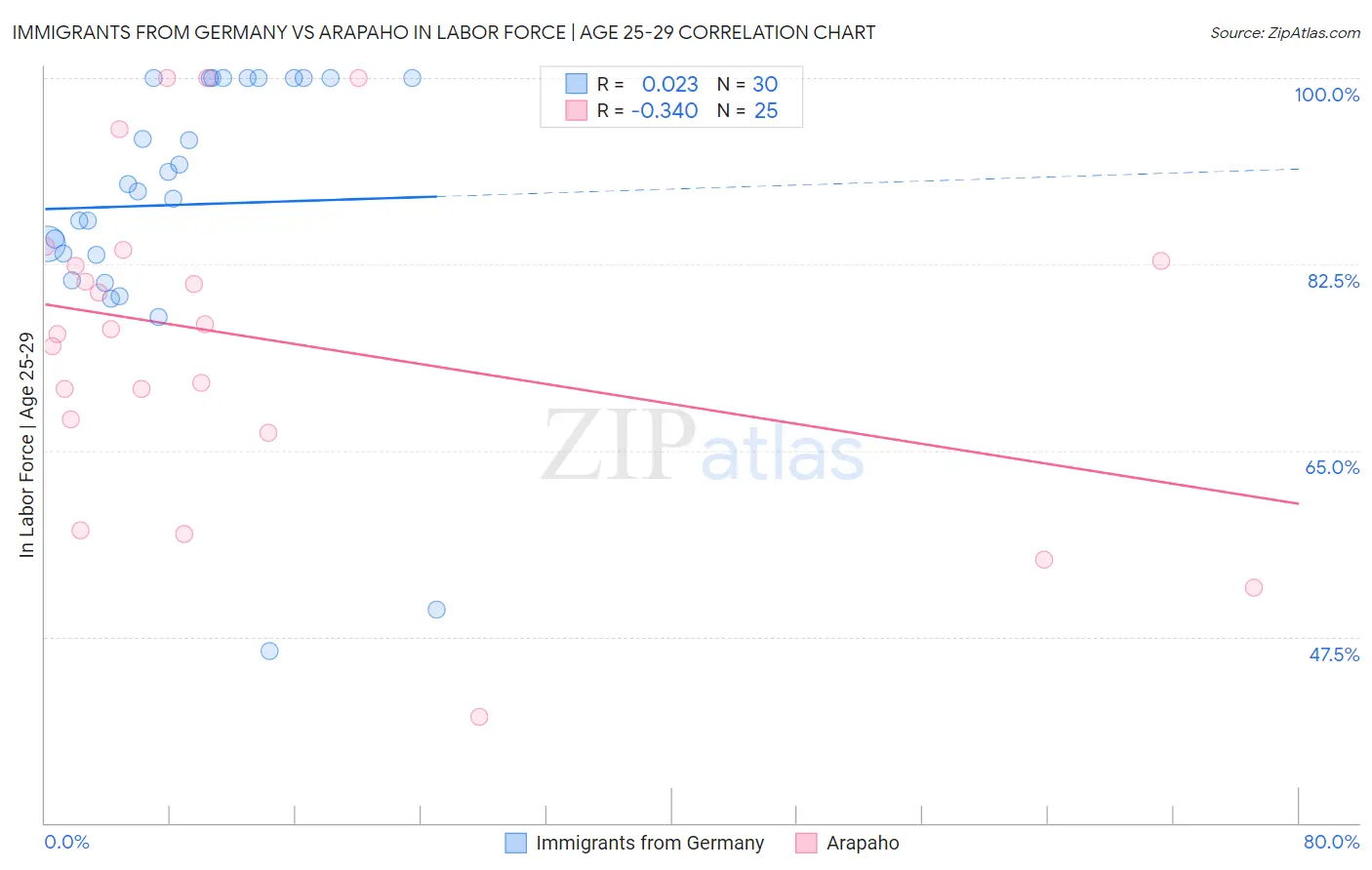 Immigrants from Germany vs Arapaho In Labor Force | Age 25-29