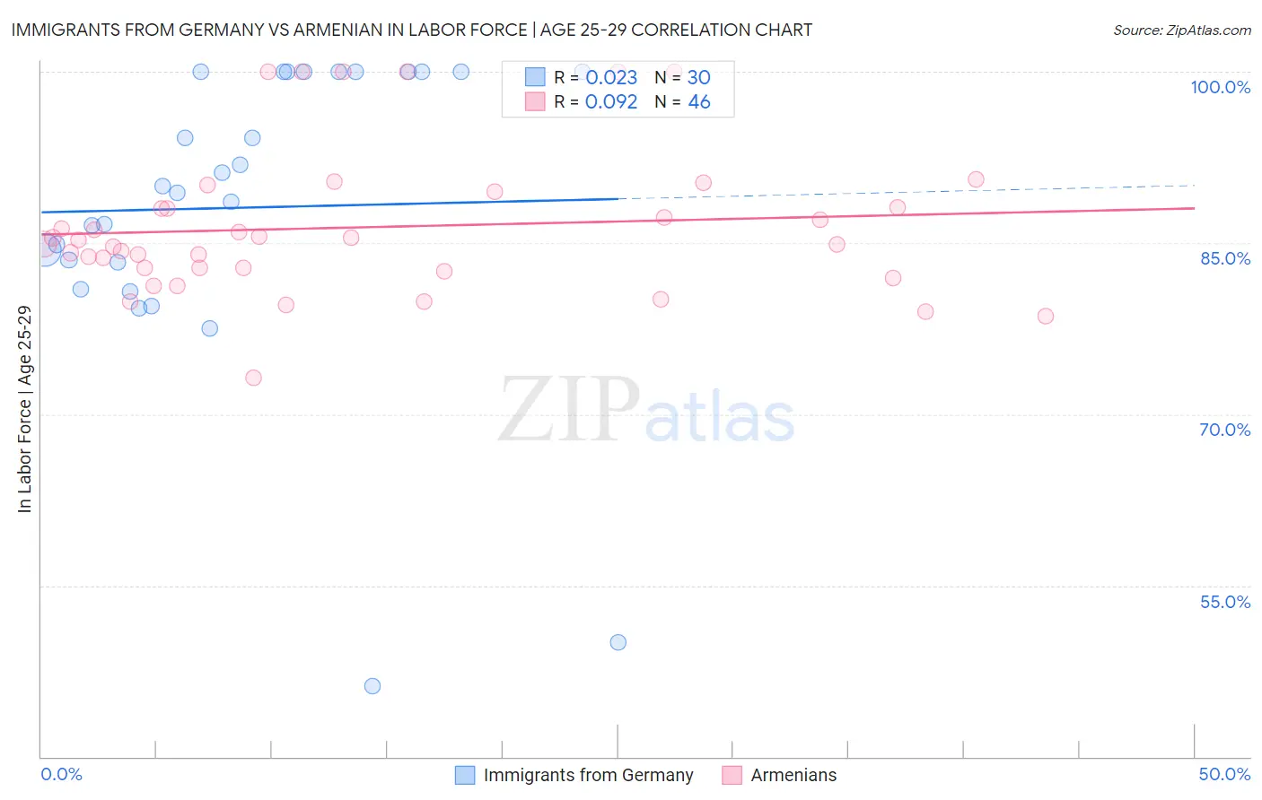 Immigrants from Germany vs Armenian In Labor Force | Age 25-29