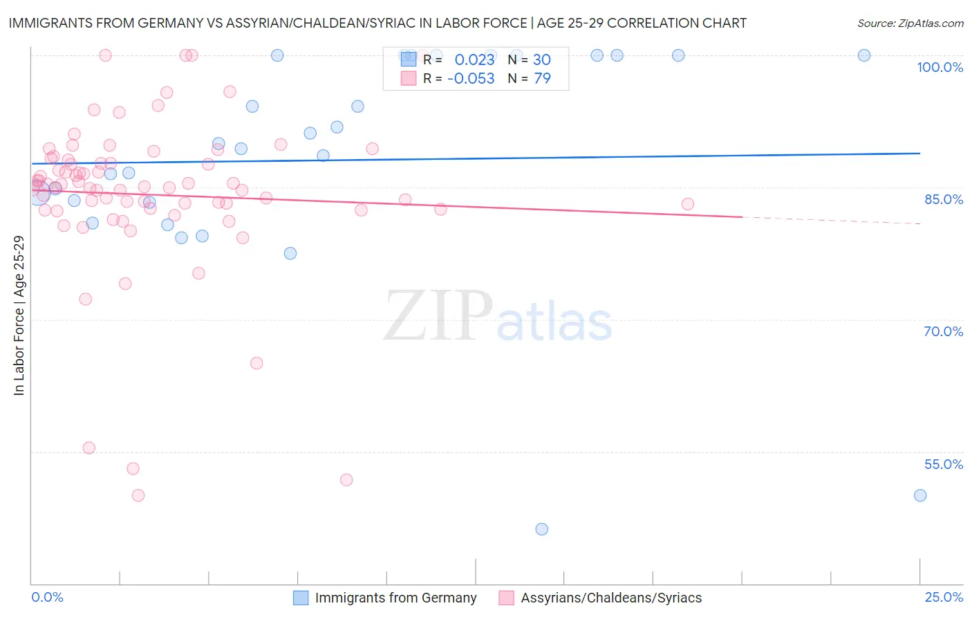 Immigrants from Germany vs Assyrian/Chaldean/Syriac In Labor Force | Age 25-29