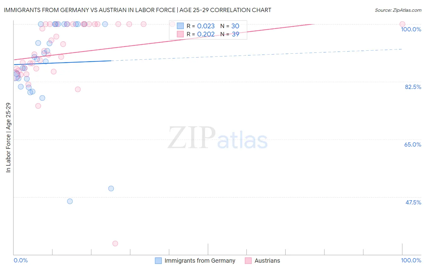 Immigrants from Germany vs Austrian In Labor Force | Age 25-29