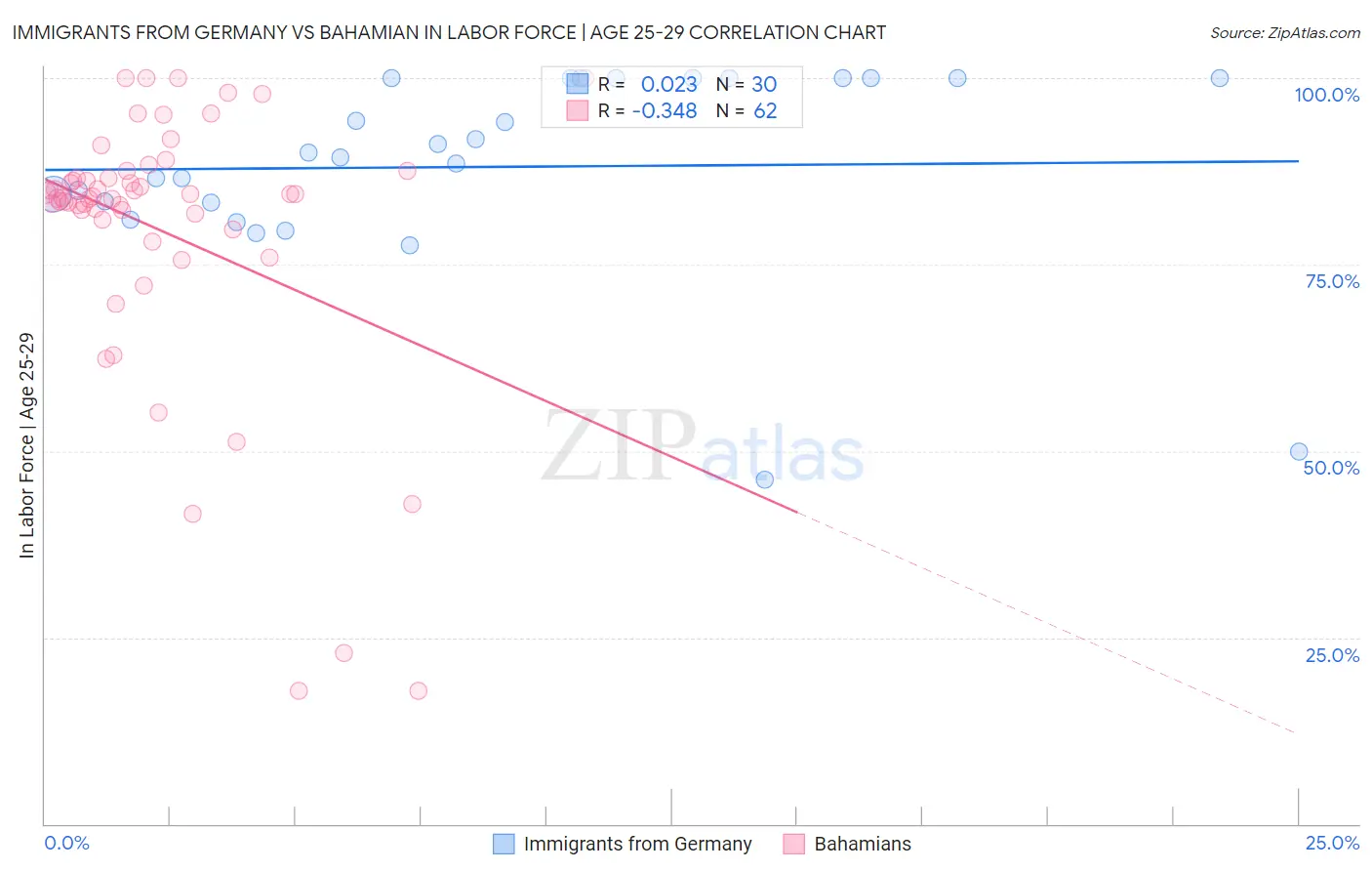 Immigrants from Germany vs Bahamian In Labor Force | Age 25-29