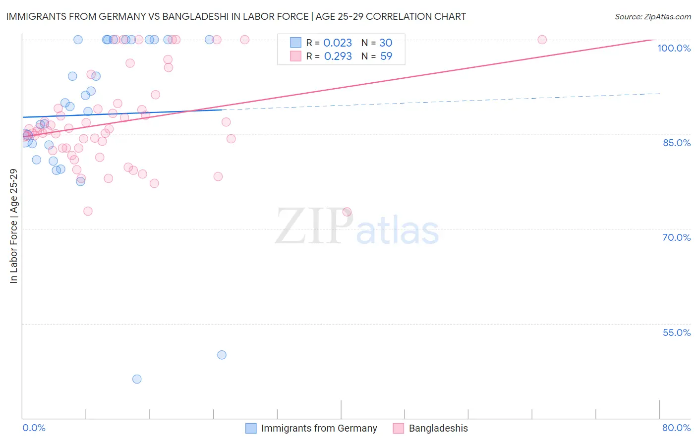 Immigrants from Germany vs Bangladeshi In Labor Force | Age 25-29