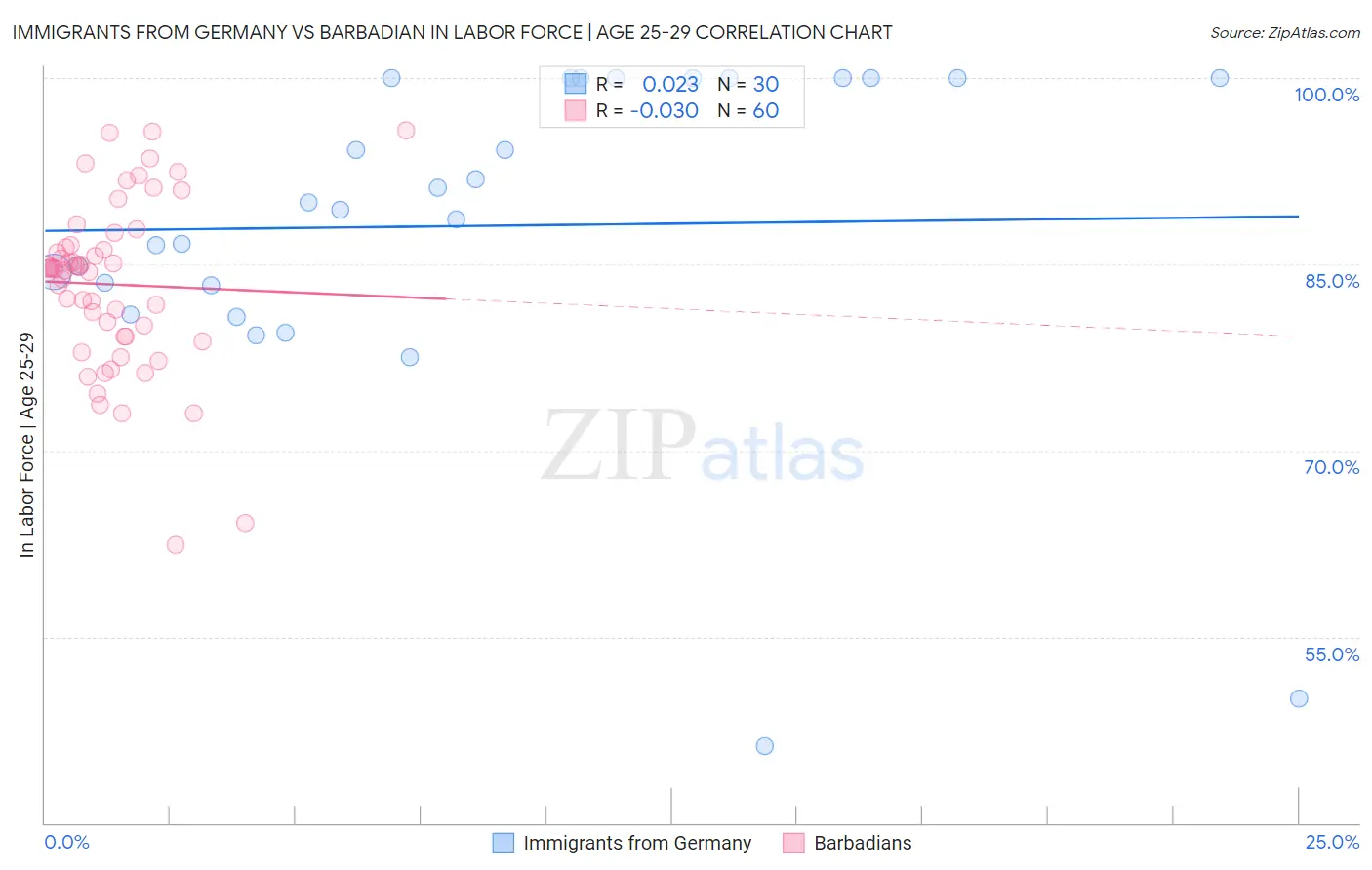 Immigrants from Germany vs Barbadian In Labor Force | Age 25-29