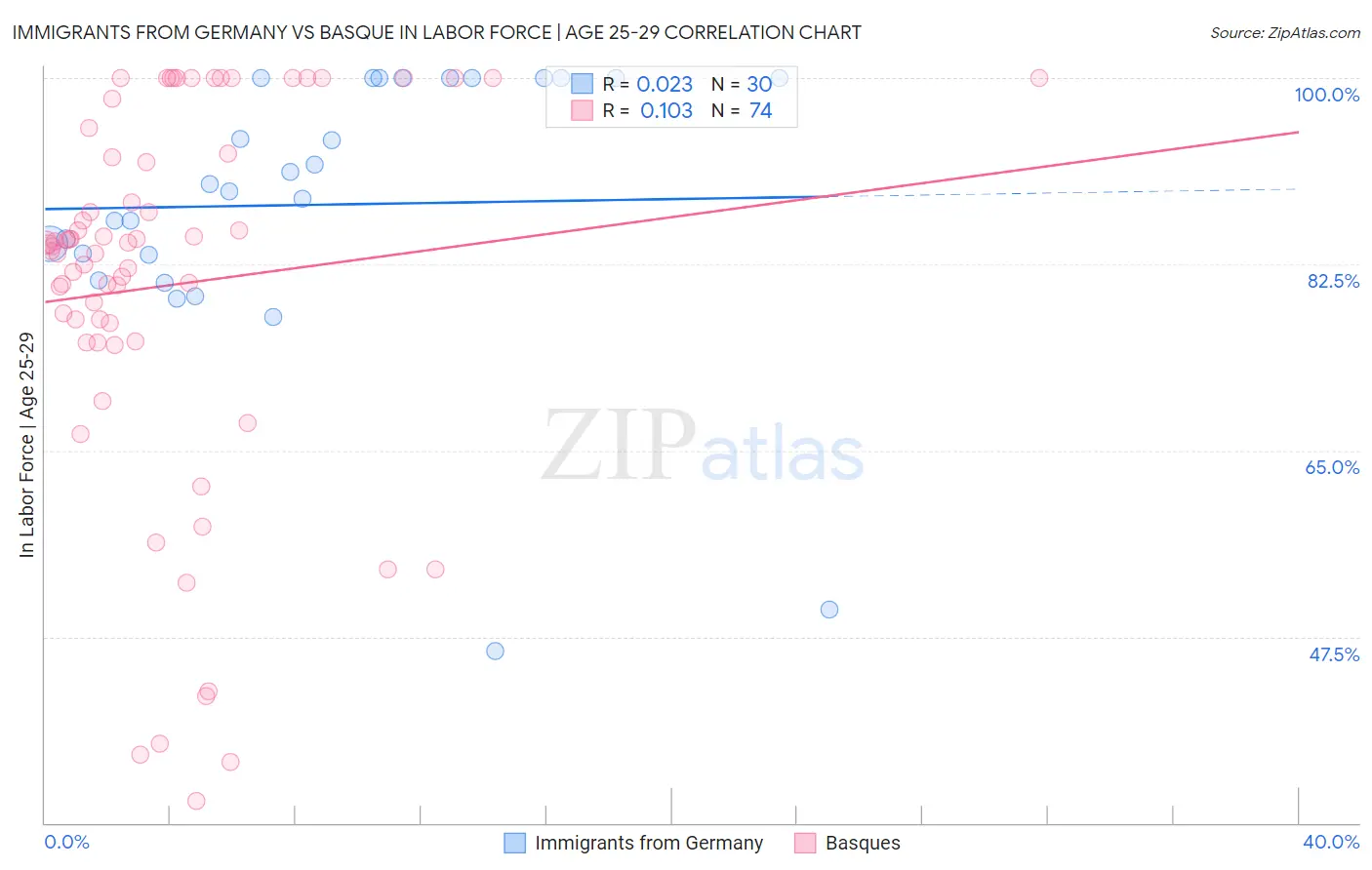 Immigrants from Germany vs Basque In Labor Force | Age 25-29