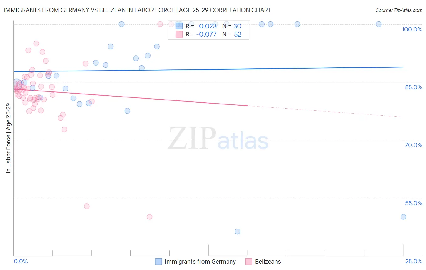 Immigrants from Germany vs Belizean In Labor Force | Age 25-29