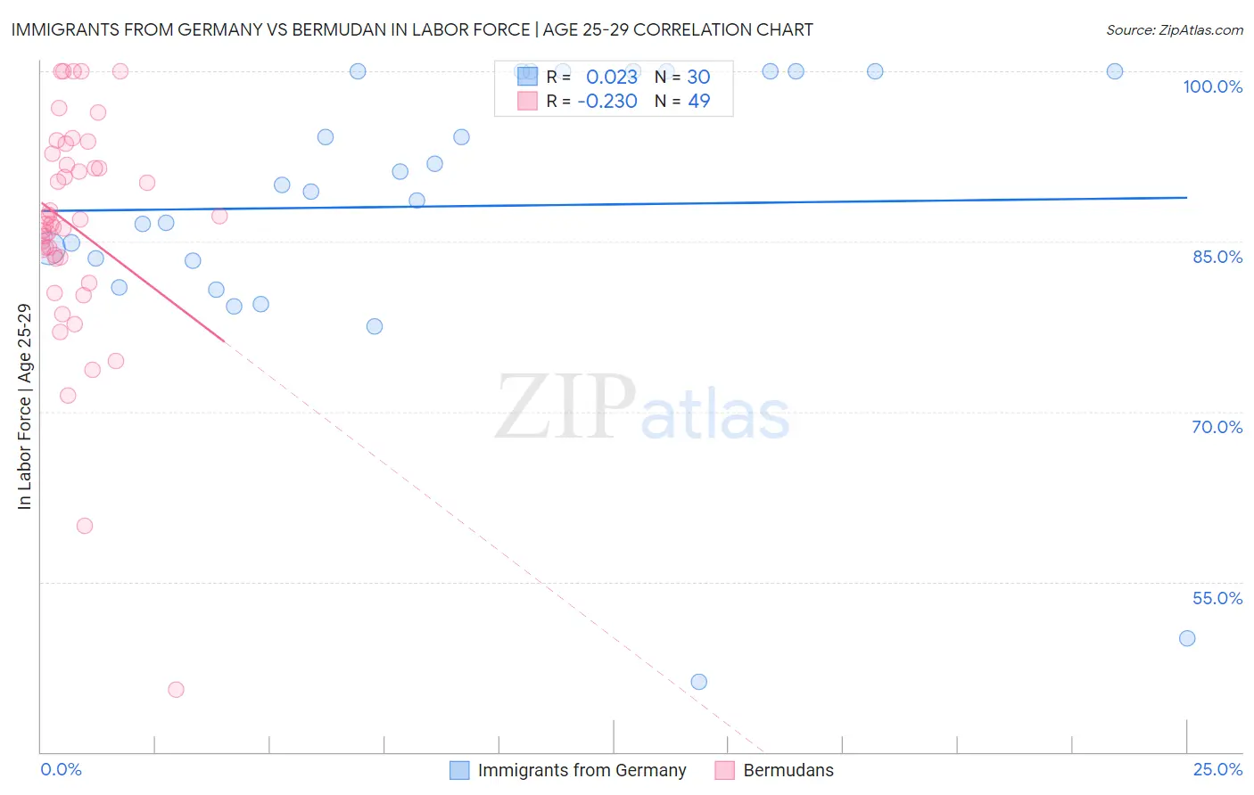 Immigrants from Germany vs Bermudan In Labor Force | Age 25-29