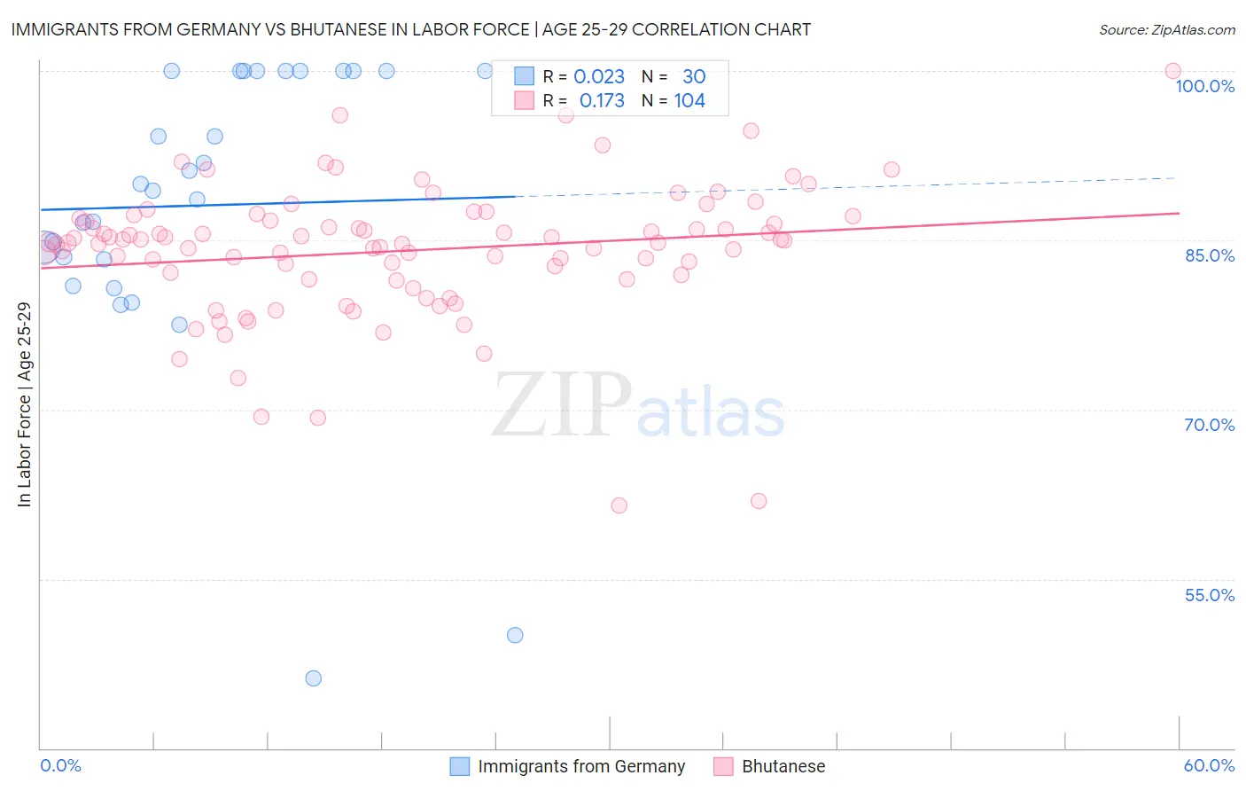 Immigrants from Germany vs Bhutanese In Labor Force | Age 25-29