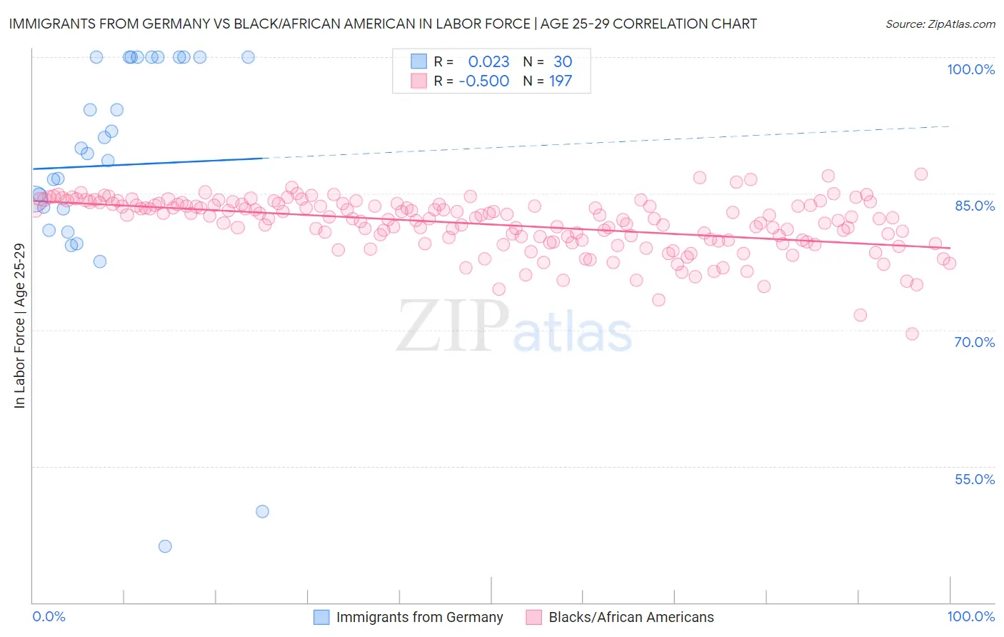 Immigrants from Germany vs Black/African American In Labor Force | Age 25-29