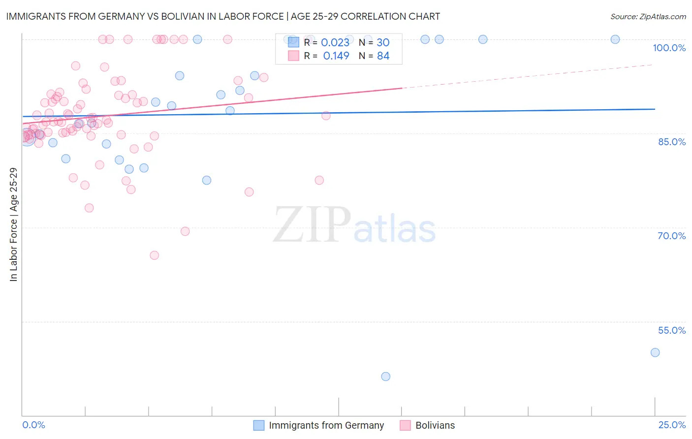 Immigrants from Germany vs Bolivian In Labor Force | Age 25-29
