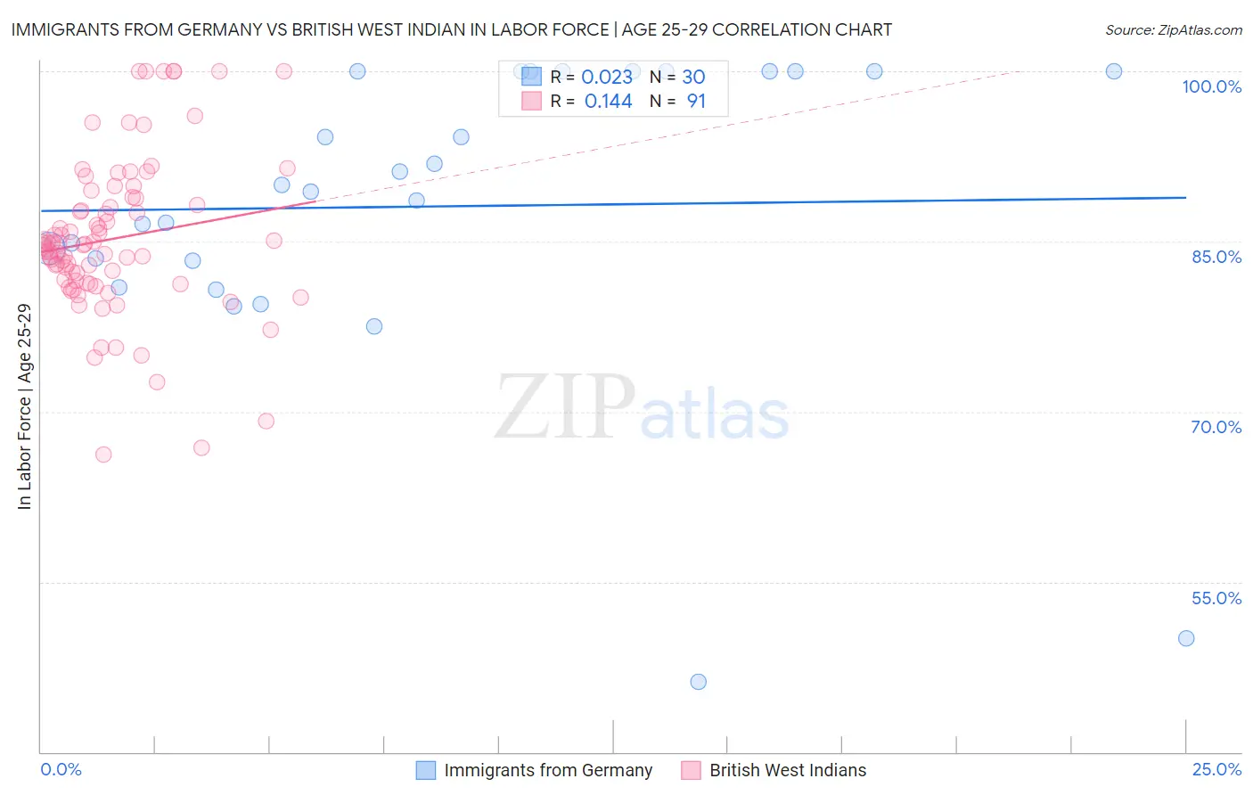 Immigrants from Germany vs British West Indian In Labor Force | Age 25-29