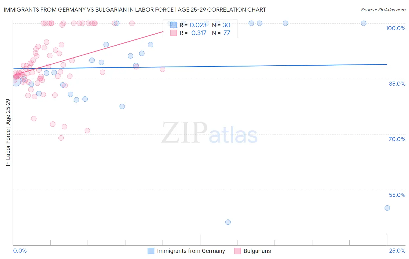 Immigrants from Germany vs Bulgarian In Labor Force | Age 25-29