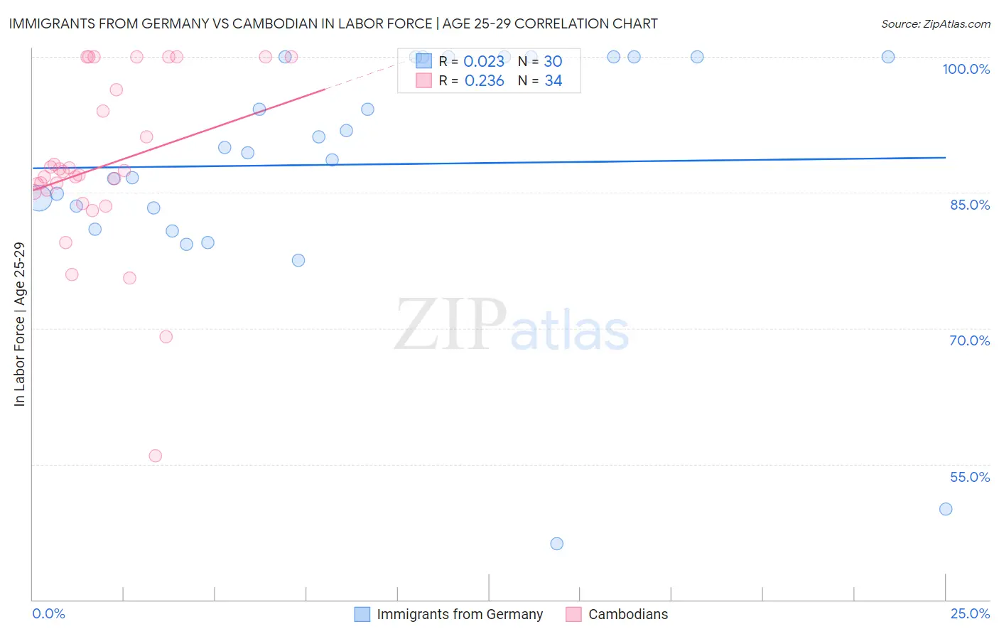 Immigrants from Germany vs Cambodian In Labor Force | Age 25-29