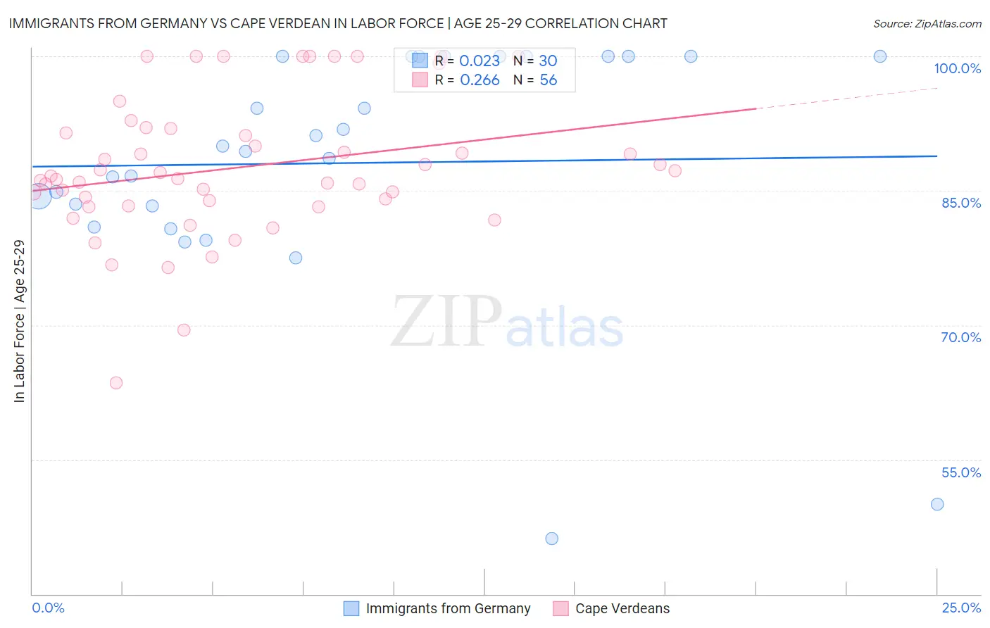 Immigrants from Germany vs Cape Verdean In Labor Force | Age 25-29
