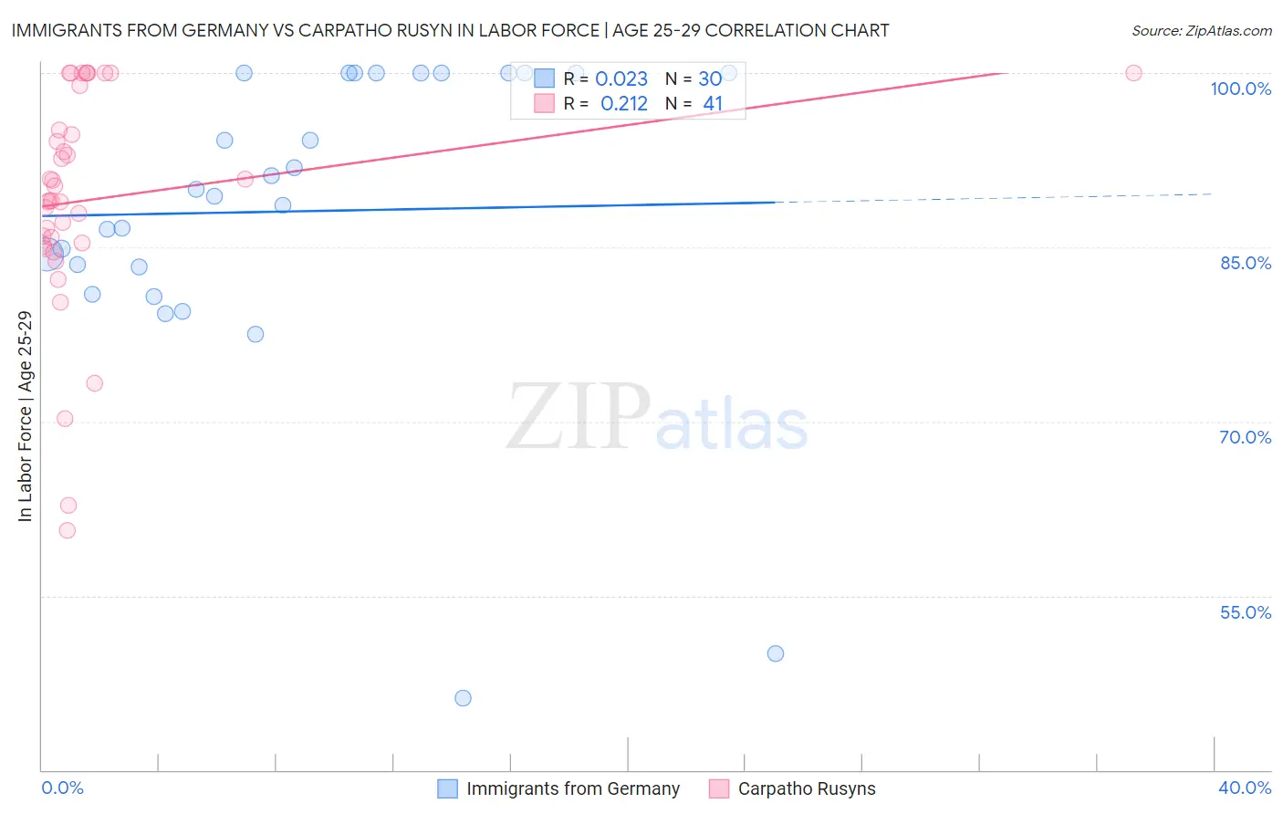 Immigrants from Germany vs Carpatho Rusyn In Labor Force | Age 25-29