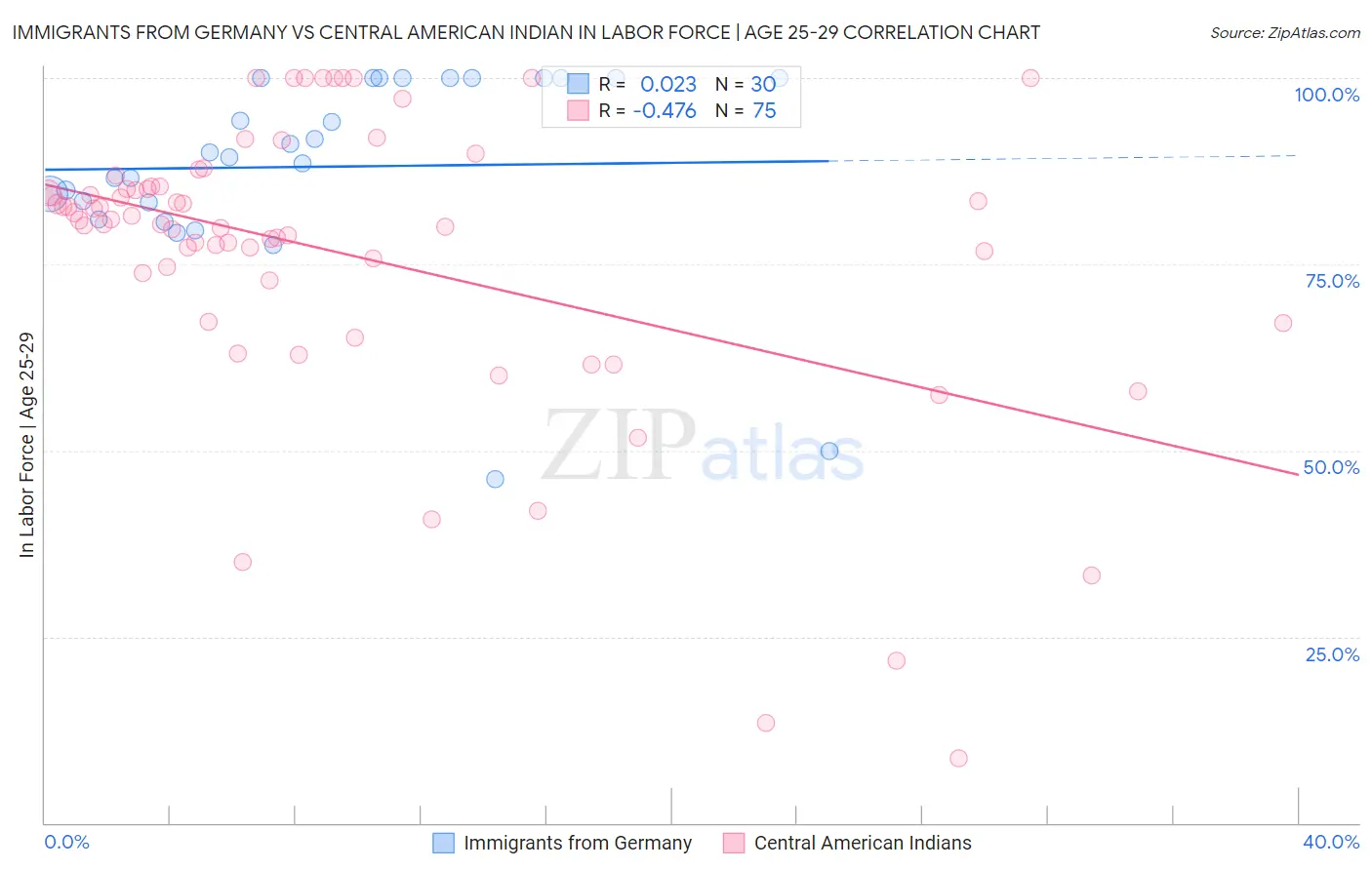 Immigrants from Germany vs Central American Indian In Labor Force | Age 25-29
