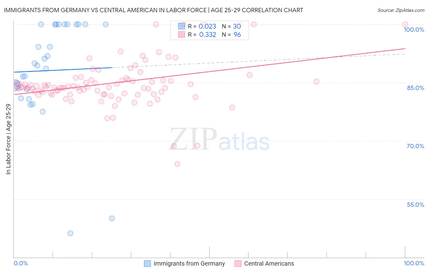 Immigrants from Germany vs Central American In Labor Force | Age 25-29