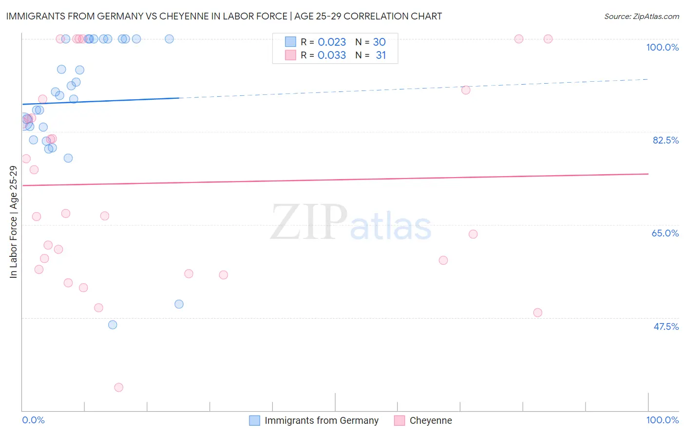 Immigrants from Germany vs Cheyenne In Labor Force | Age 25-29
