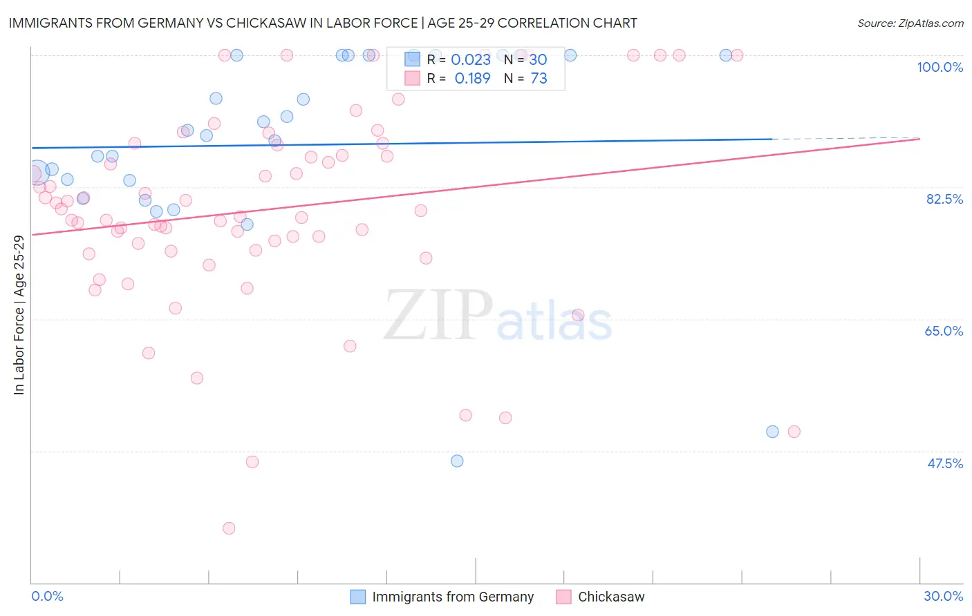 Immigrants from Germany vs Chickasaw In Labor Force | Age 25-29