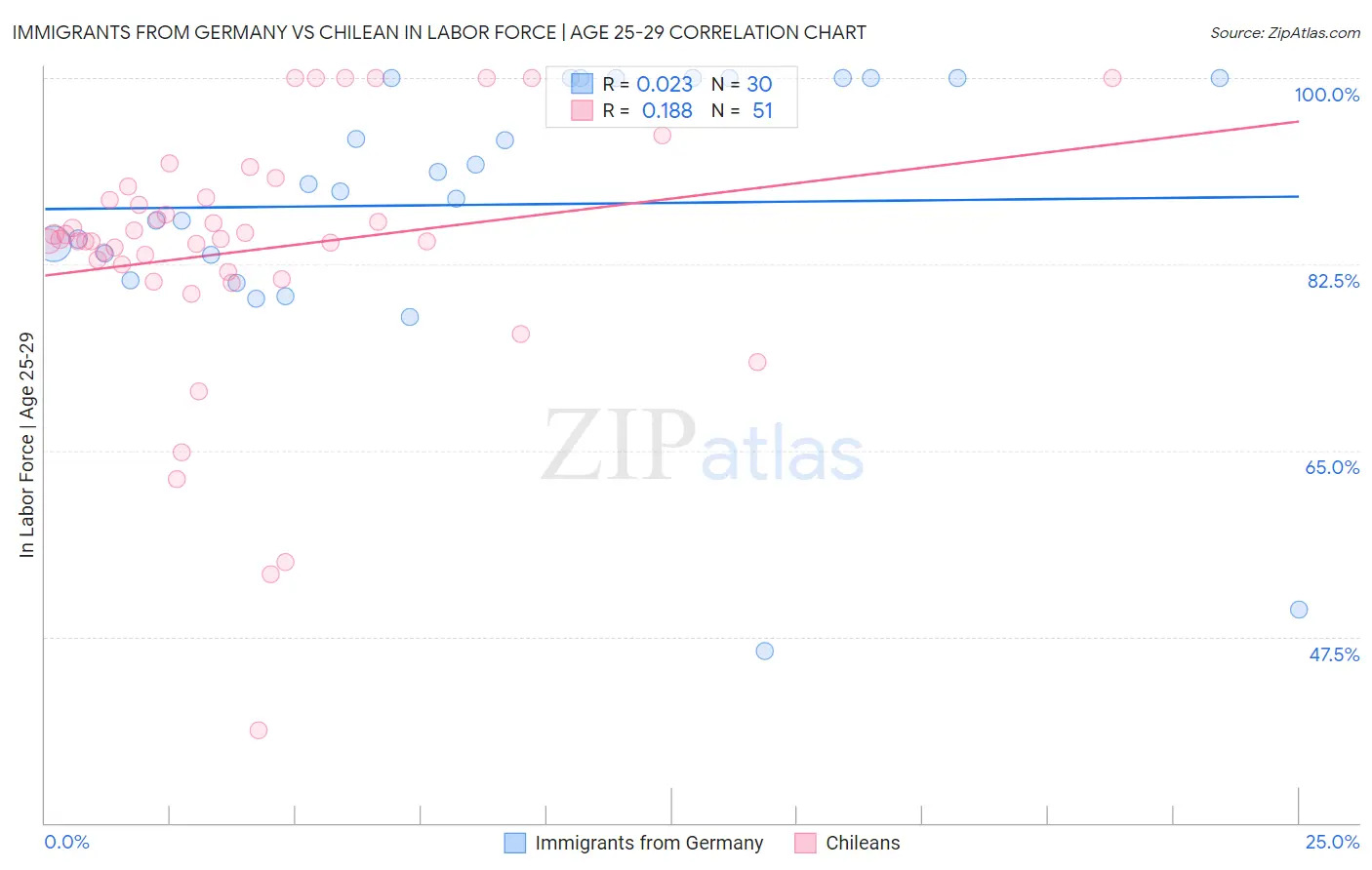 Immigrants from Germany vs Chilean In Labor Force | Age 25-29