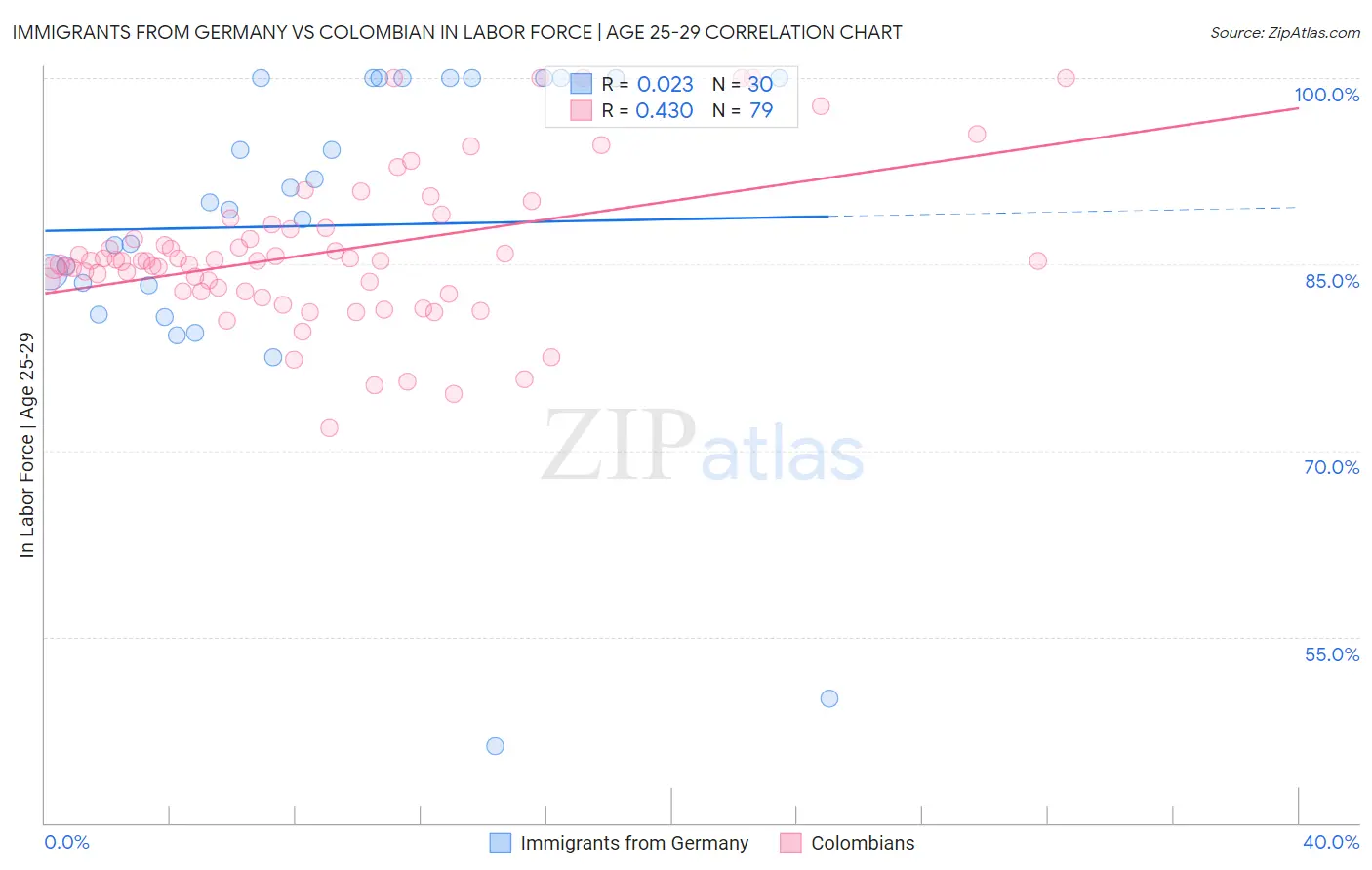 Immigrants from Germany vs Colombian In Labor Force | Age 25-29