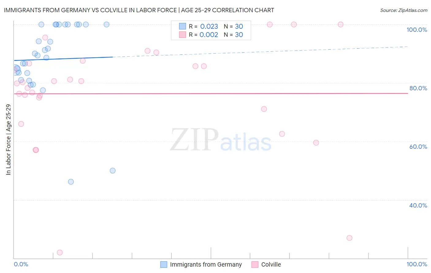 Immigrants from Germany vs Colville In Labor Force | Age 25-29