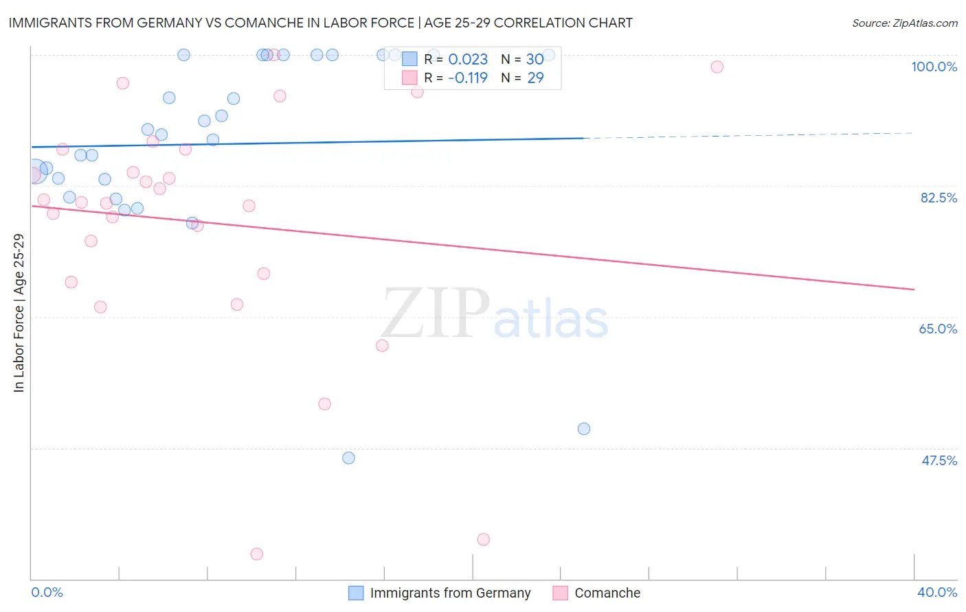 Immigrants from Germany vs Comanche In Labor Force | Age 25-29