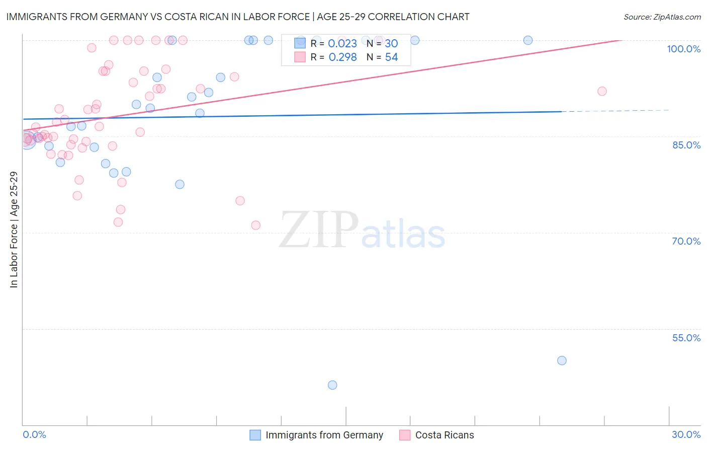 Immigrants from Germany vs Costa Rican In Labor Force | Age 25-29