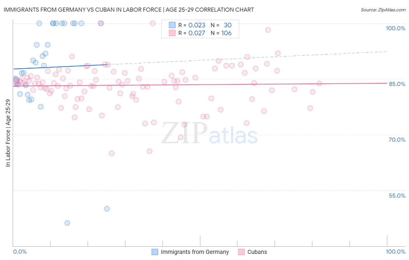 Immigrants from Germany vs Cuban In Labor Force | Age 25-29