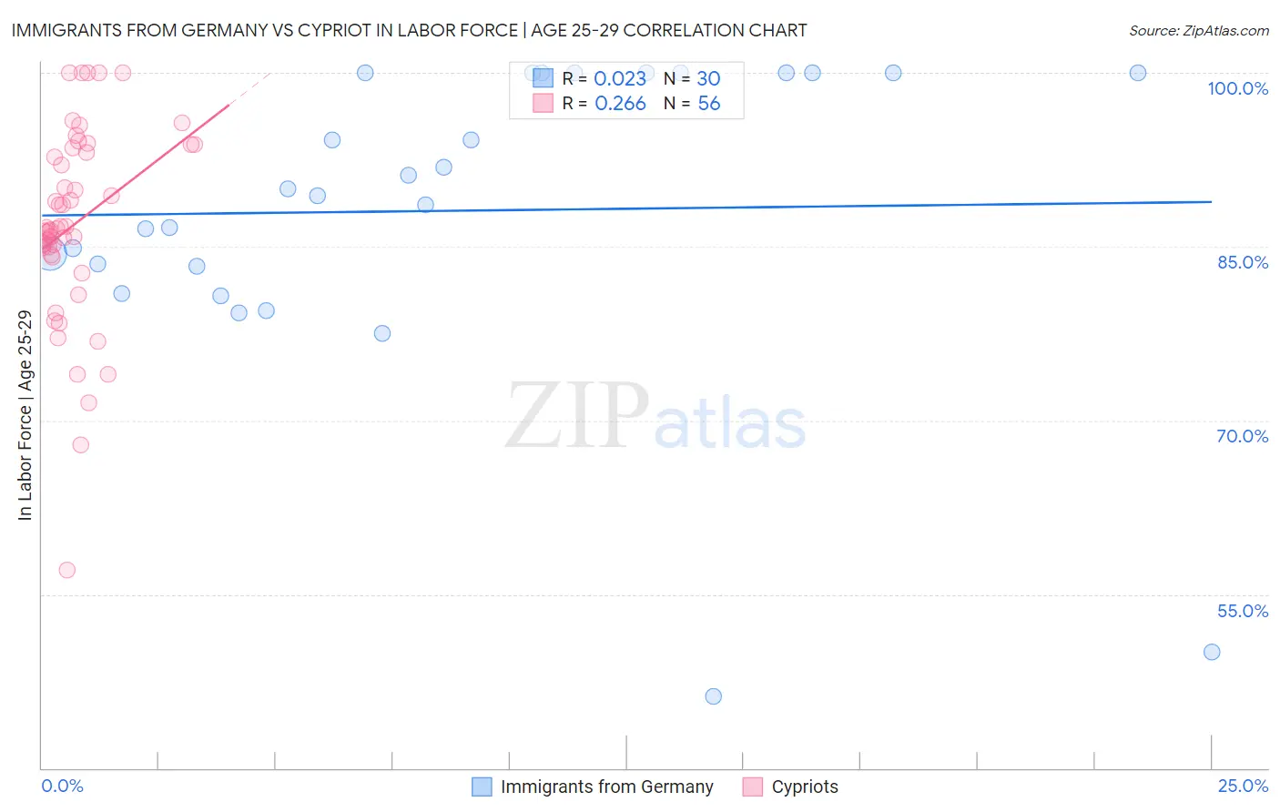 Immigrants from Germany vs Cypriot In Labor Force | Age 25-29