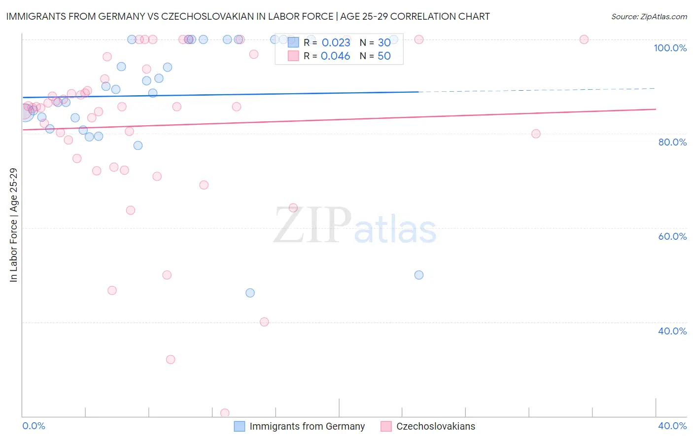 Immigrants from Germany vs Czechoslovakian In Labor Force | Age 25-29