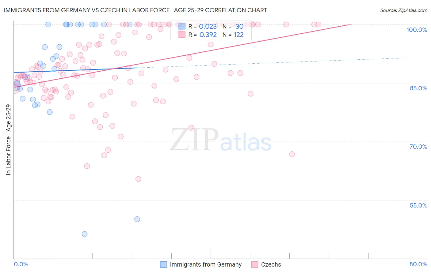 Immigrants from Germany vs Czech In Labor Force | Age 25-29