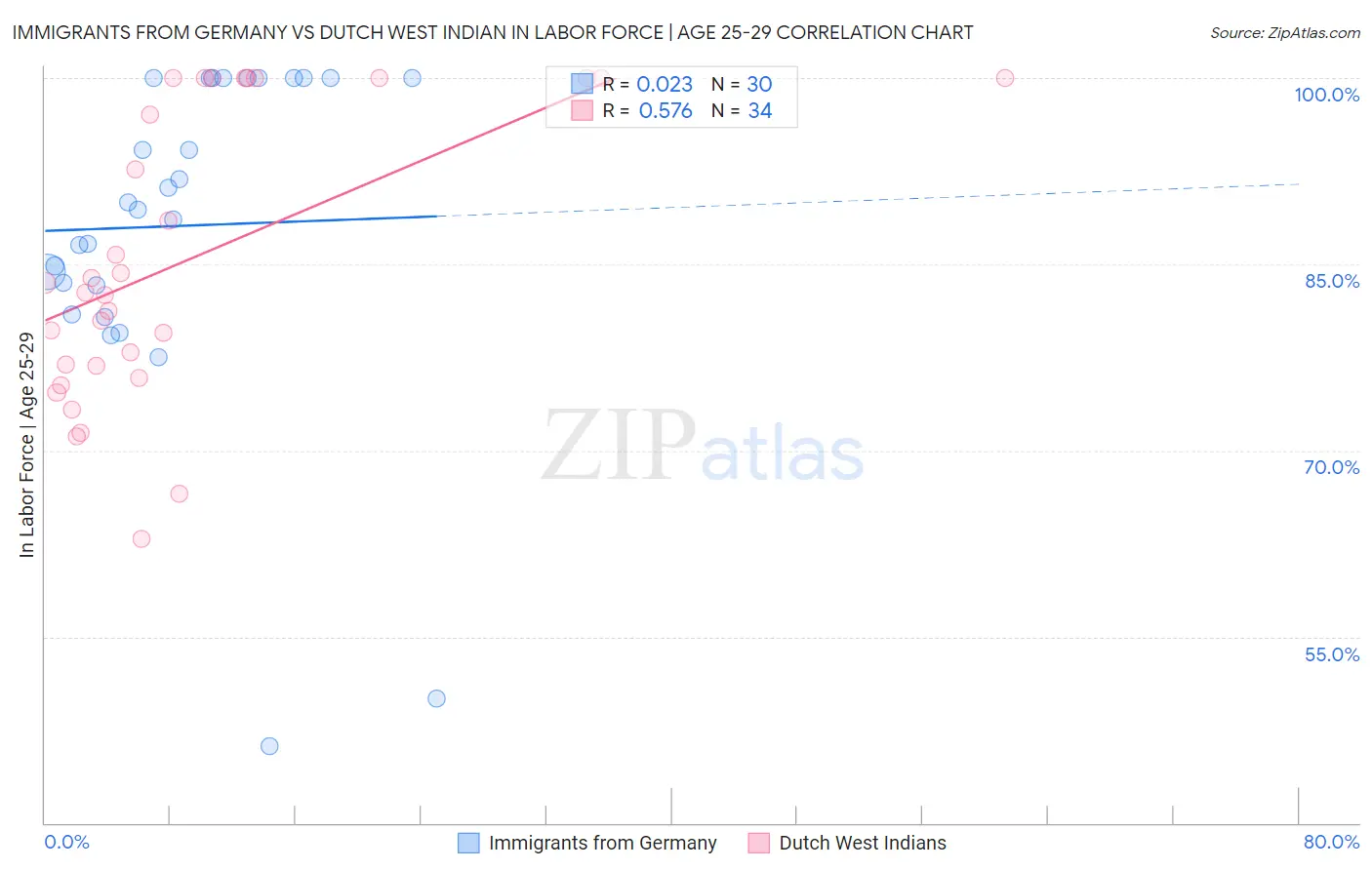 Immigrants from Germany vs Dutch West Indian In Labor Force | Age 25-29