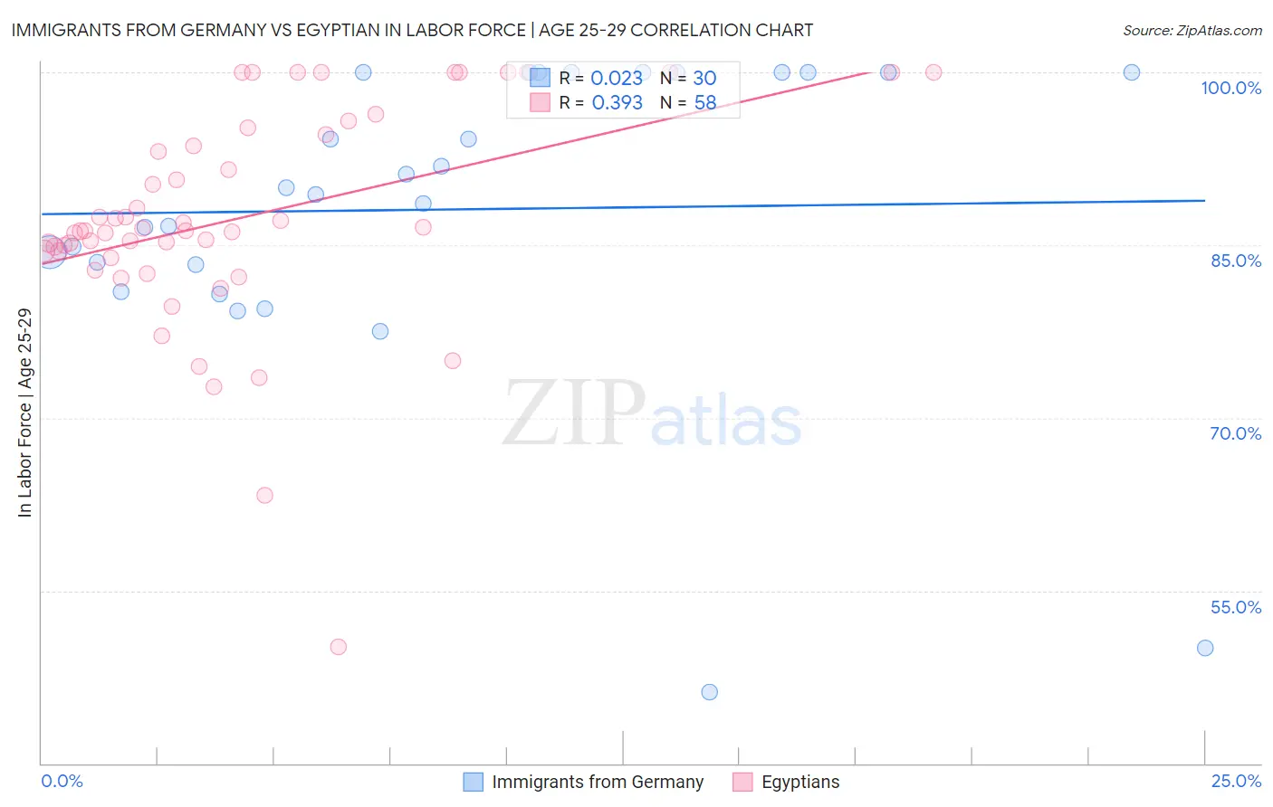Immigrants from Germany vs Egyptian In Labor Force | Age 25-29