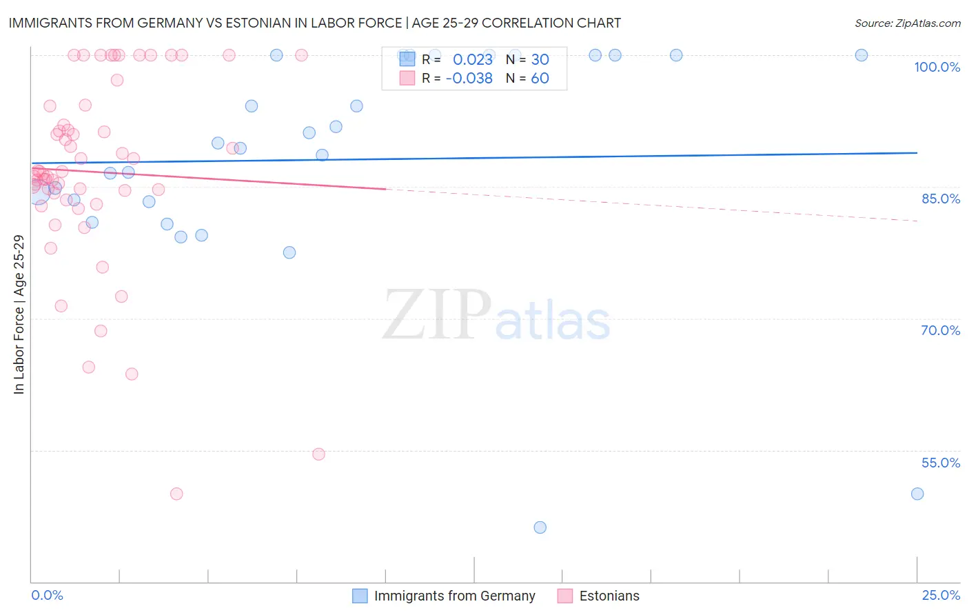 Immigrants from Germany vs Estonian In Labor Force | Age 25-29