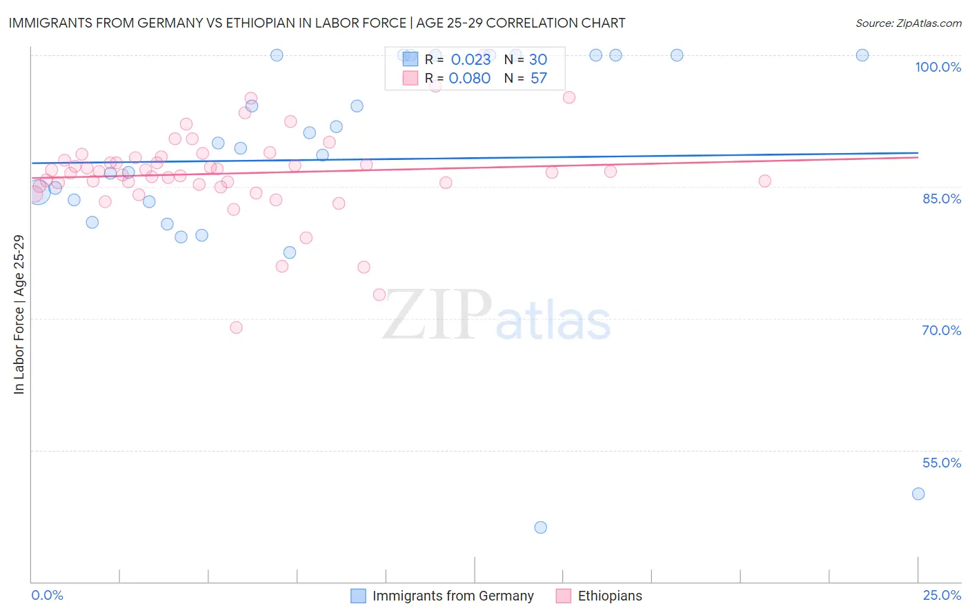 Immigrants from Germany vs Ethiopian In Labor Force | Age 25-29