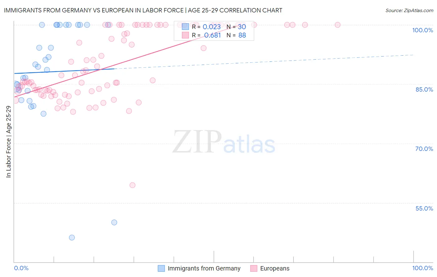 Immigrants from Germany vs European In Labor Force | Age 25-29