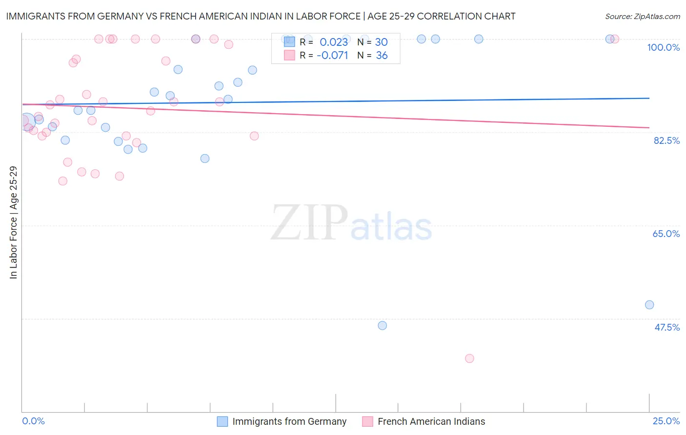 Immigrants from Germany vs French American Indian In Labor Force | Age 25-29
