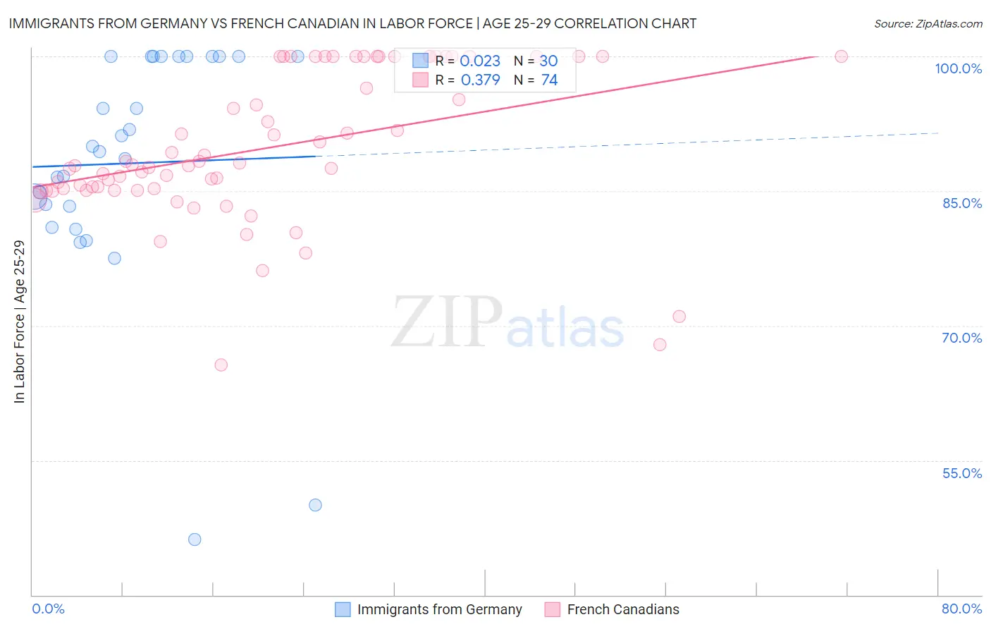 Immigrants from Germany vs French Canadian In Labor Force | Age 25-29