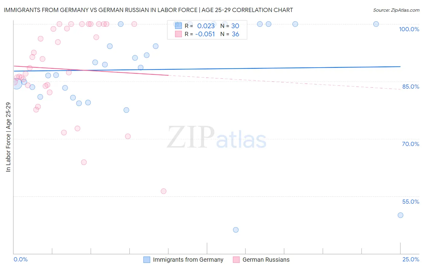 Immigrants from Germany vs German Russian In Labor Force | Age 25-29