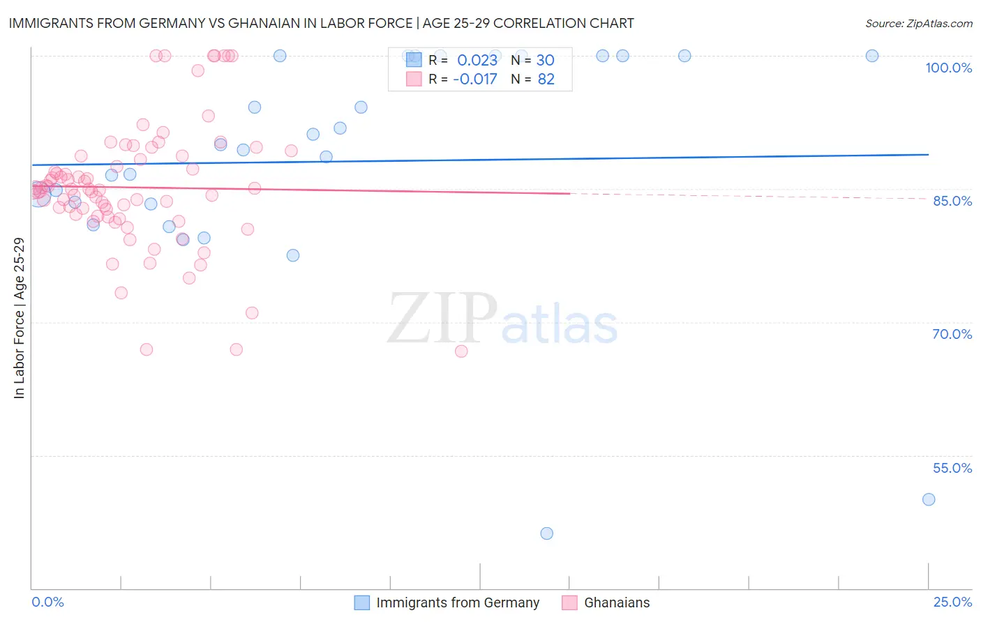 Immigrants from Germany vs Ghanaian In Labor Force | Age 25-29
