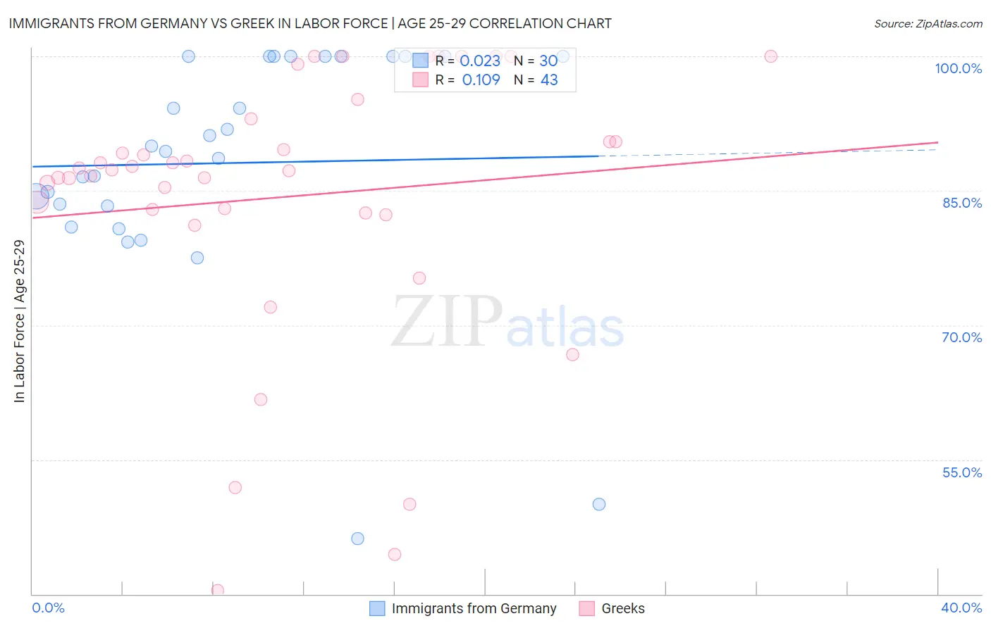 Immigrants from Germany vs Greek In Labor Force | Age 25-29