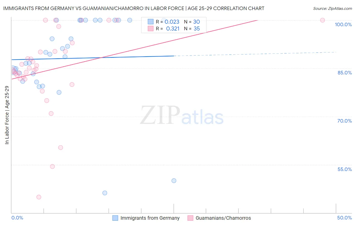 Immigrants from Germany vs Guamanian/Chamorro In Labor Force | Age 25-29