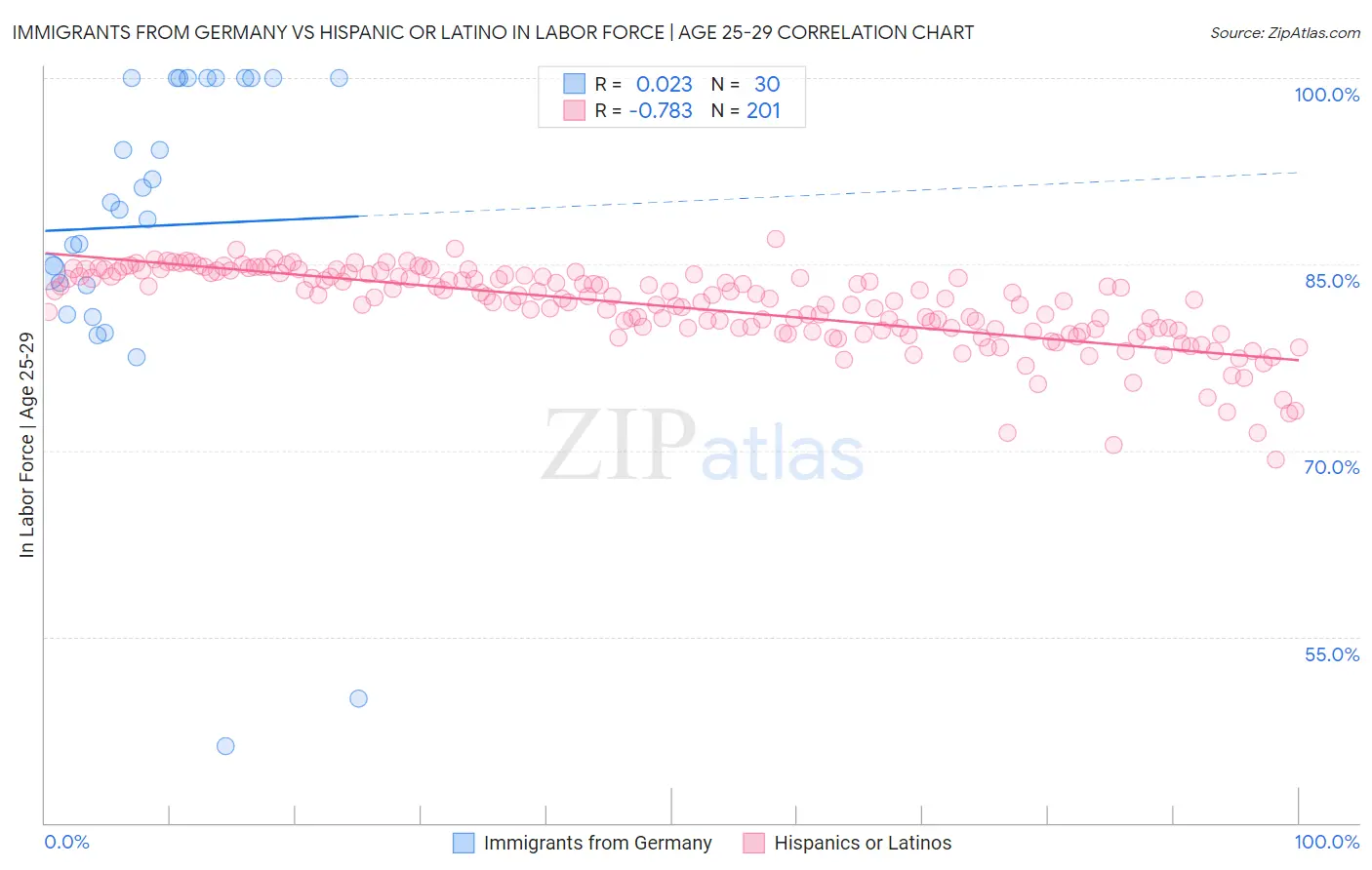 Immigrants from Germany vs Hispanic or Latino In Labor Force | Age 25-29