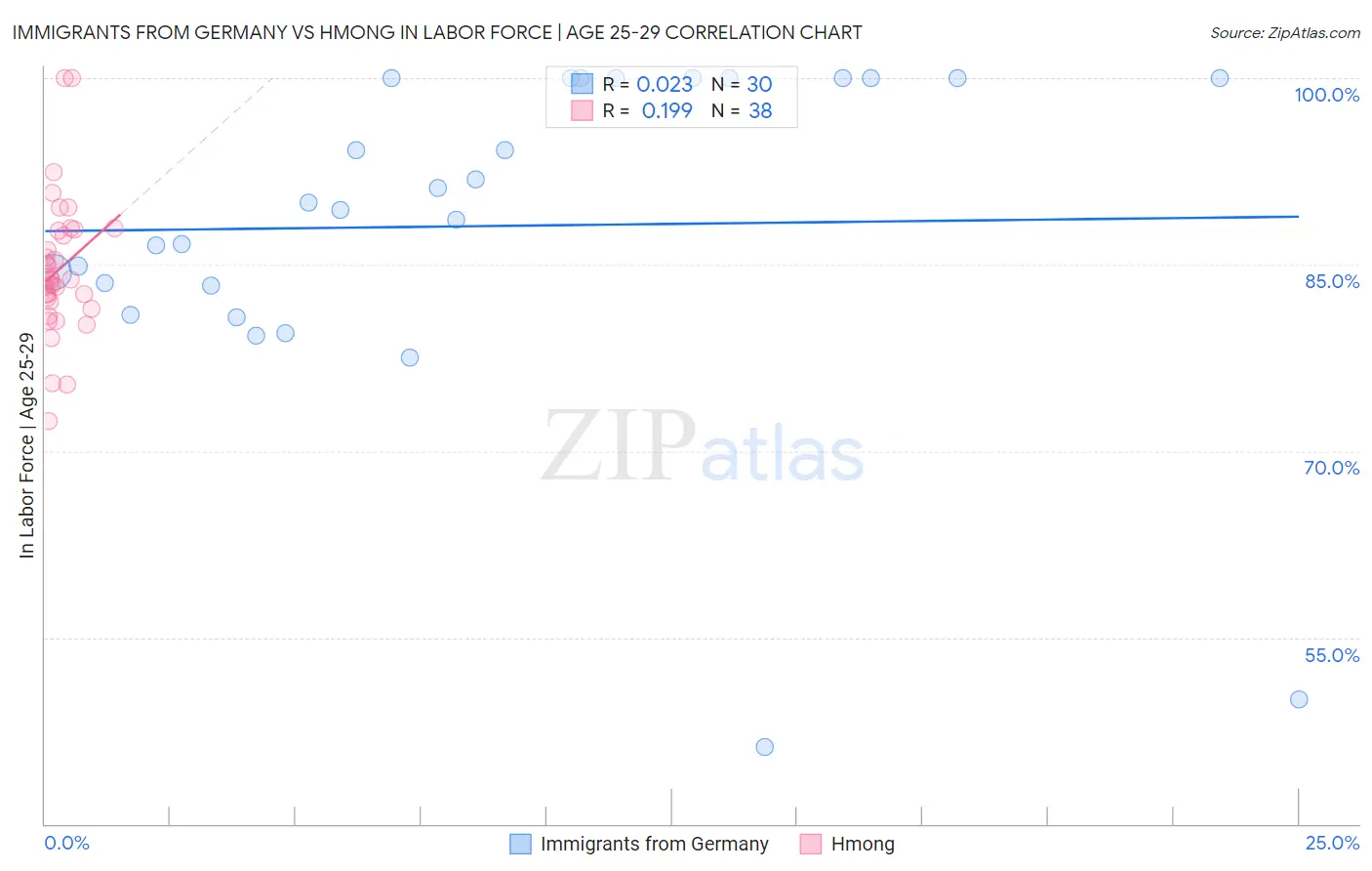 Immigrants from Germany vs Hmong In Labor Force | Age 25-29