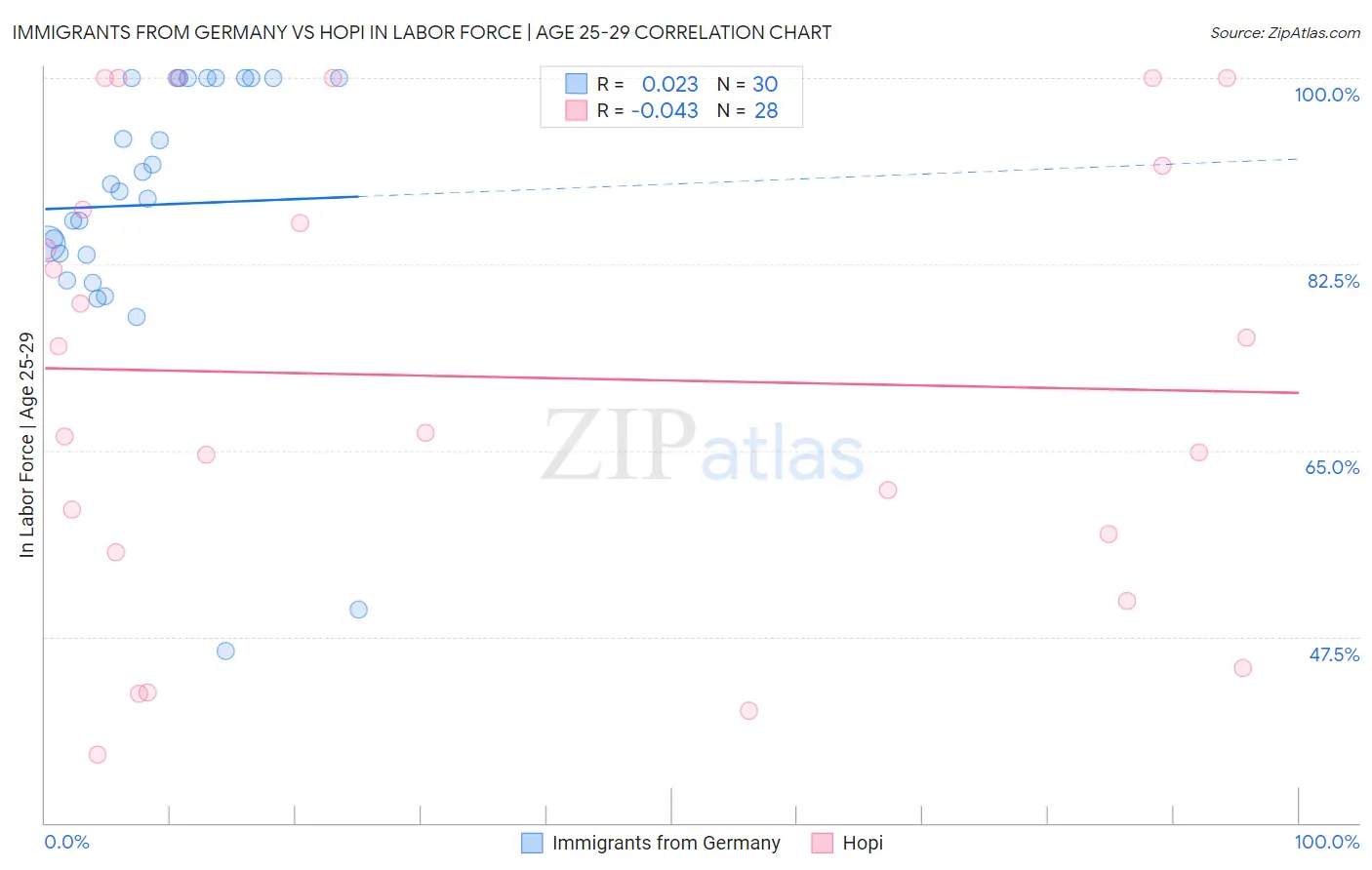 Immigrants from Germany vs Hopi In Labor Force | Age 25-29
