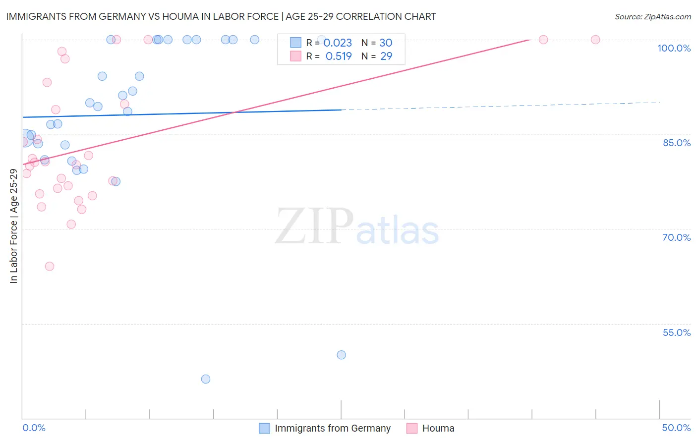 Immigrants from Germany vs Houma In Labor Force | Age 25-29