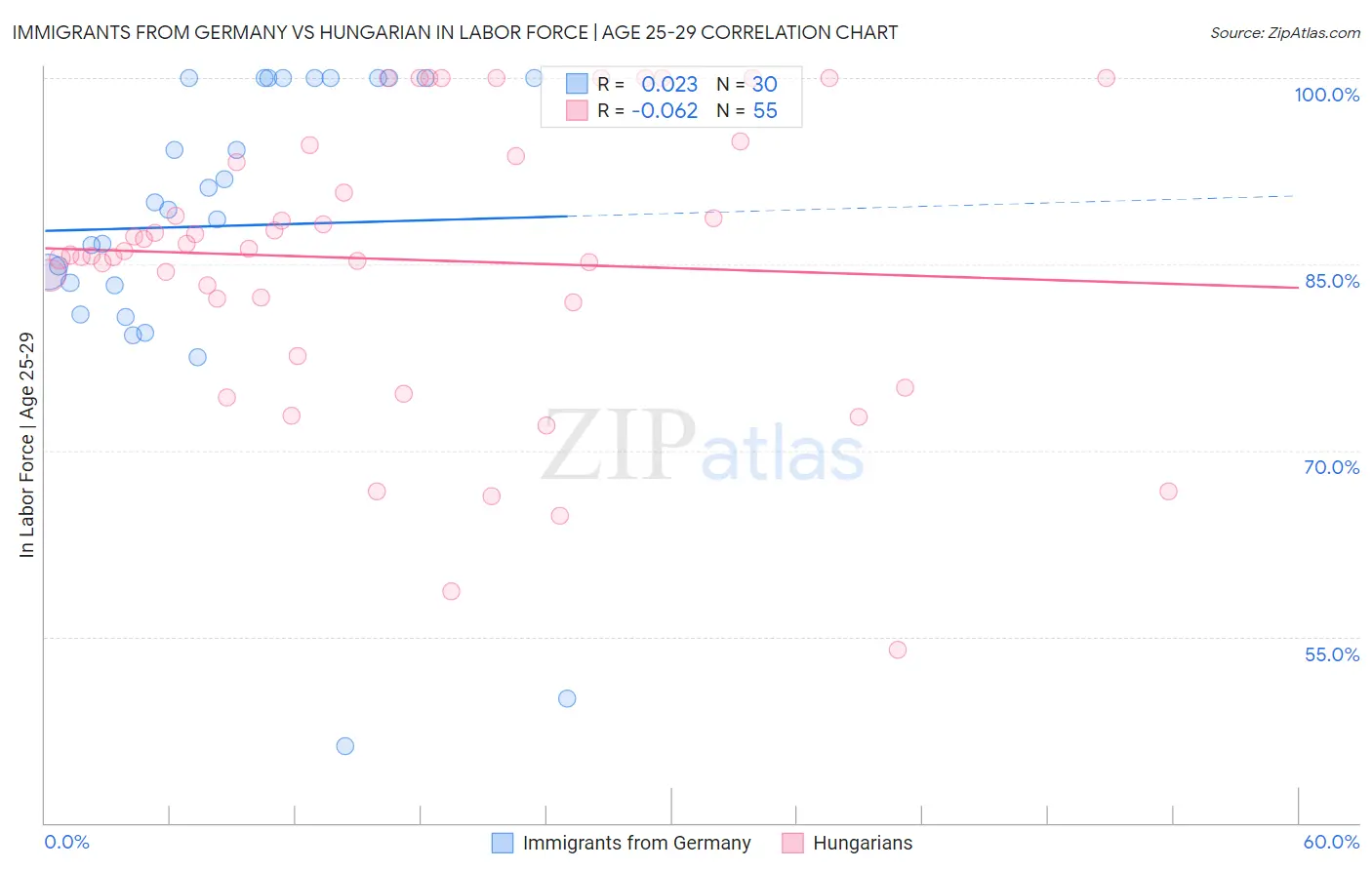 Immigrants from Germany vs Hungarian In Labor Force | Age 25-29