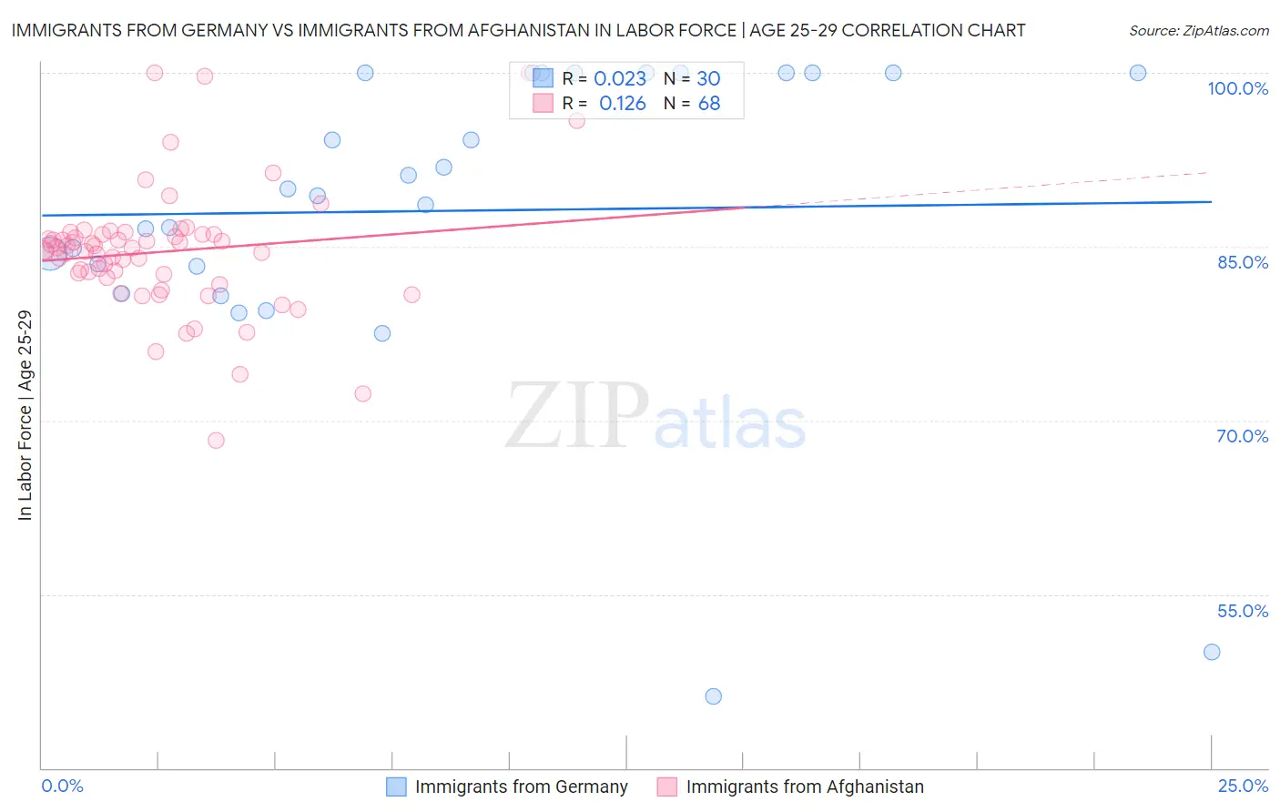 Immigrants from Germany vs Immigrants from Afghanistan In Labor Force | Age 25-29